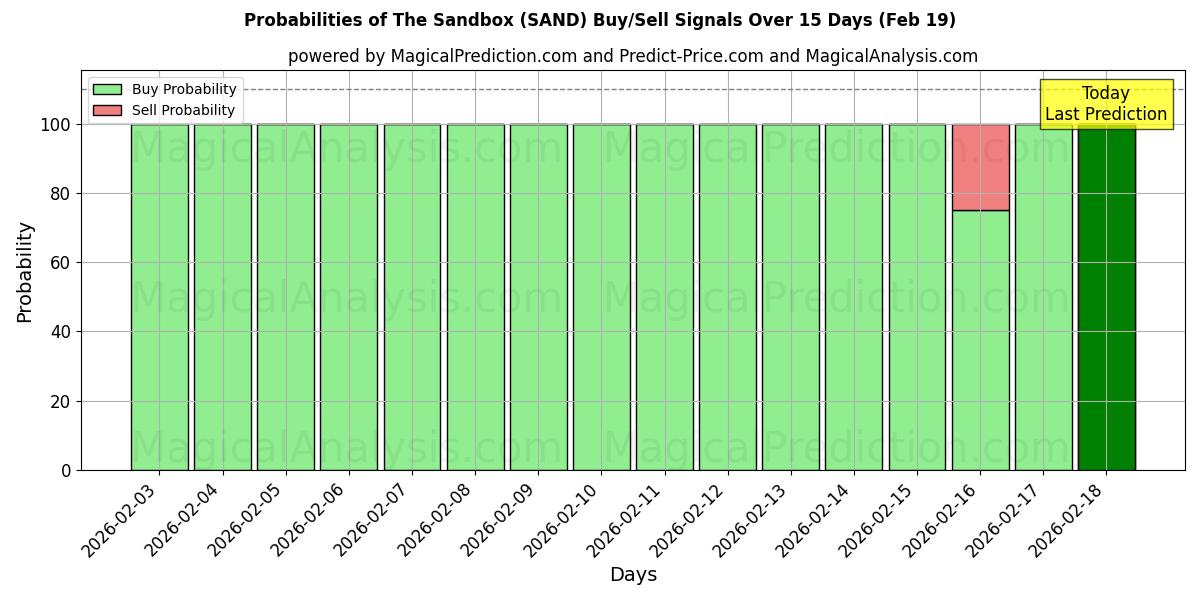 Probabilities of The Sandbox (SAND) Buy/Sell Signals Using Several AI Models Over 5 Days (19 Feb) 