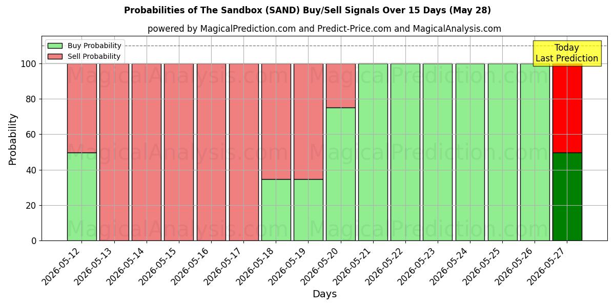 Probabilities of Le bac à sable (SAND) Buy/Sell Signals Using Several AI Models Over 5 Days (28 May) 