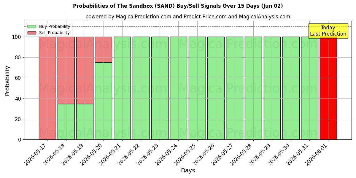 Probabilities of Sandkassen (SAND) Buy/Sell Signals Using Several AI Models Over 5 Days (02 Jun) 