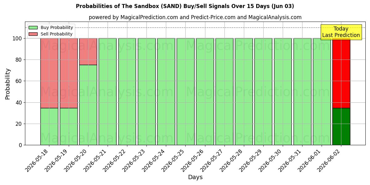 Probabilities of सैंडबॉक्स (SAND) Buy/Sell Signals Using Several AI Models Over 5 Days (03 Jun) 