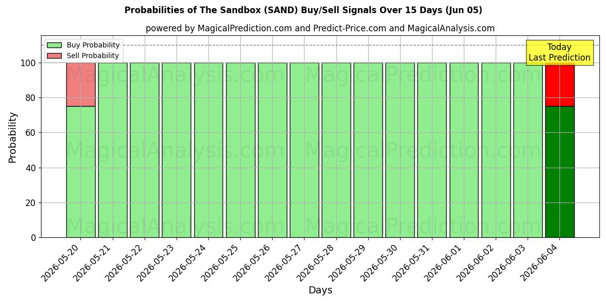 Probabilities of Sandlådan (SAND) Buy/Sell Signals Using Several AI Models Over 5 Days (05 Jun) 