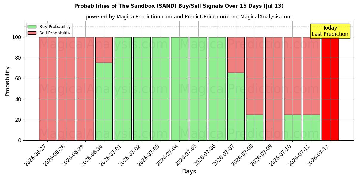 Probabilities of Песочница (SAND) Buy/Sell Signals Using Several AI Models Over 5 Days (13 Jul) 