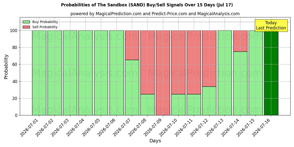 Probabilities of Sandkassen (SAND) Buy/Sell Signals Using Several AI Models Over 5 Days (17 Jul) 