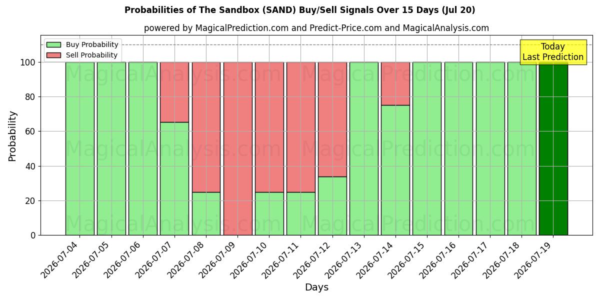 Probabilities of Sandlådan (SAND) Buy/Sell Signals Using Several AI Models Over 5 Days (20 Jul) 