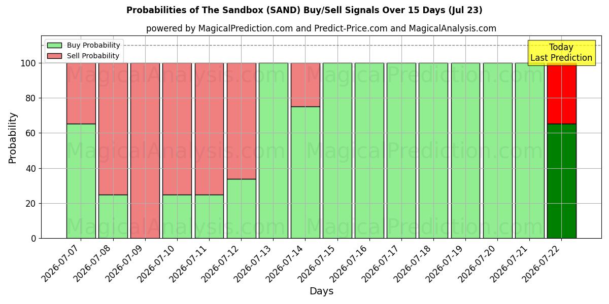 Probabilities of La sabbiera (SAND) Buy/Sell Signals Using Several AI Models Over 5 Days (23 Jul) 