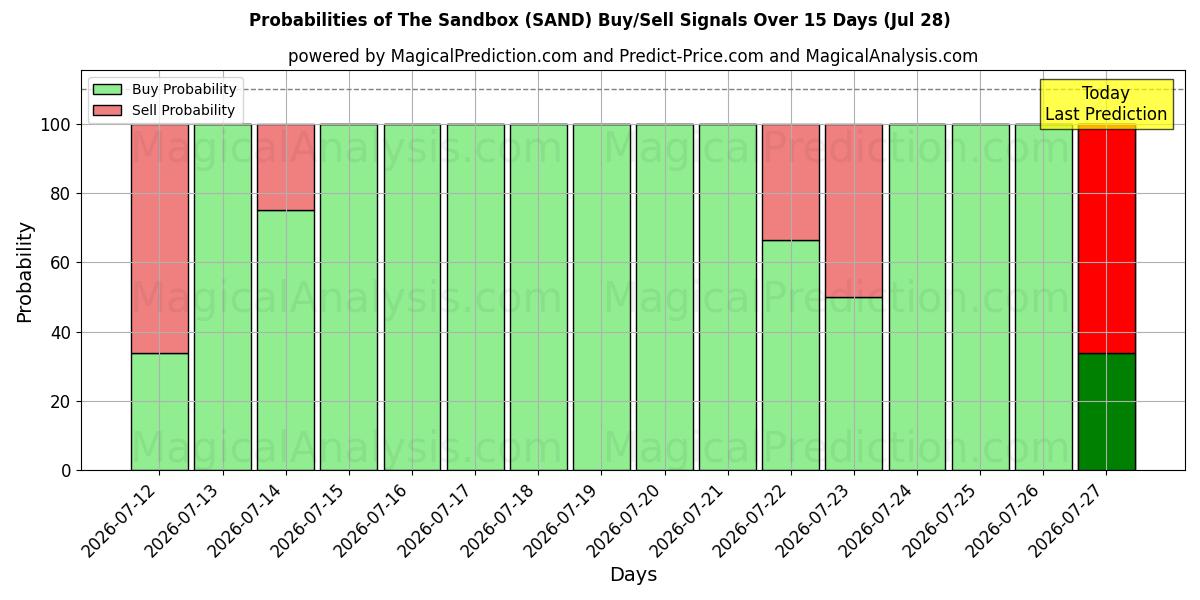 Probabilities of جعبه شنی (SAND) Buy/Sell Signals Using Several AI Models Over 5 Days (28 Jul) 