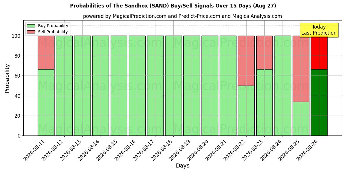 Probabilities of Песочница (SAND) Buy/Sell Signals Using Several AI Models Over 5 Days (27 Aug) 