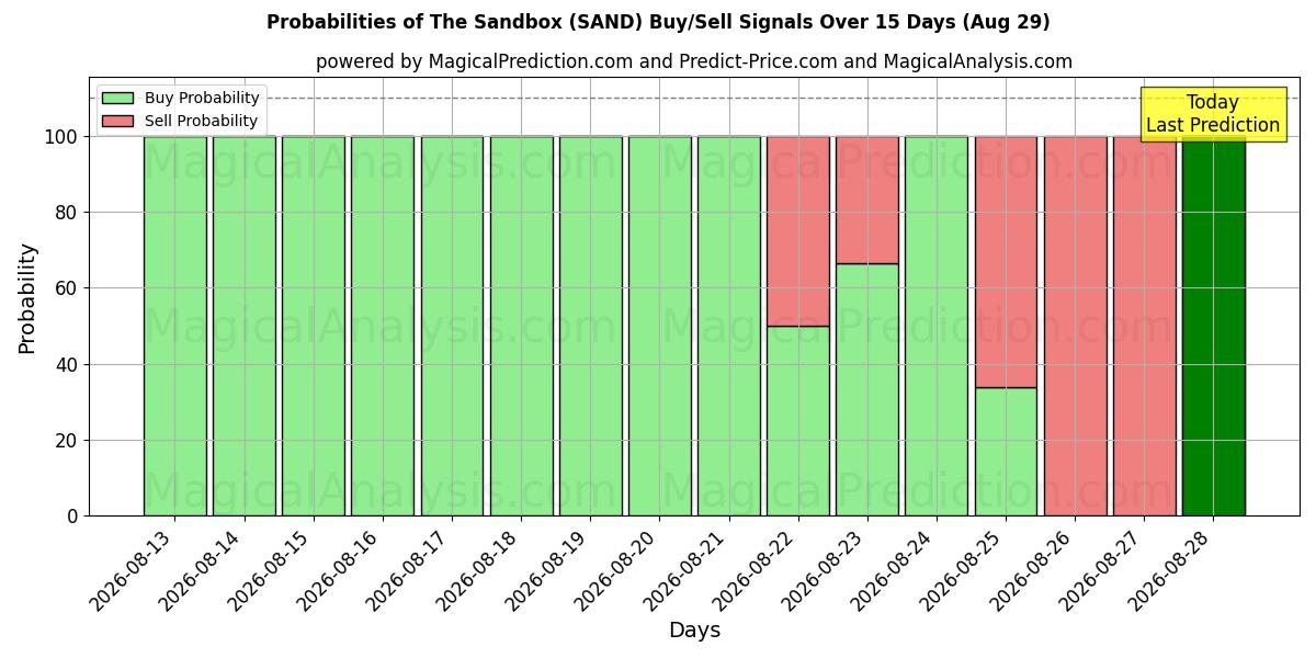 Probabilities of Sandkassen (SAND) Buy/Sell Signals Using Several AI Models Over 5 Days (29 Aug) 