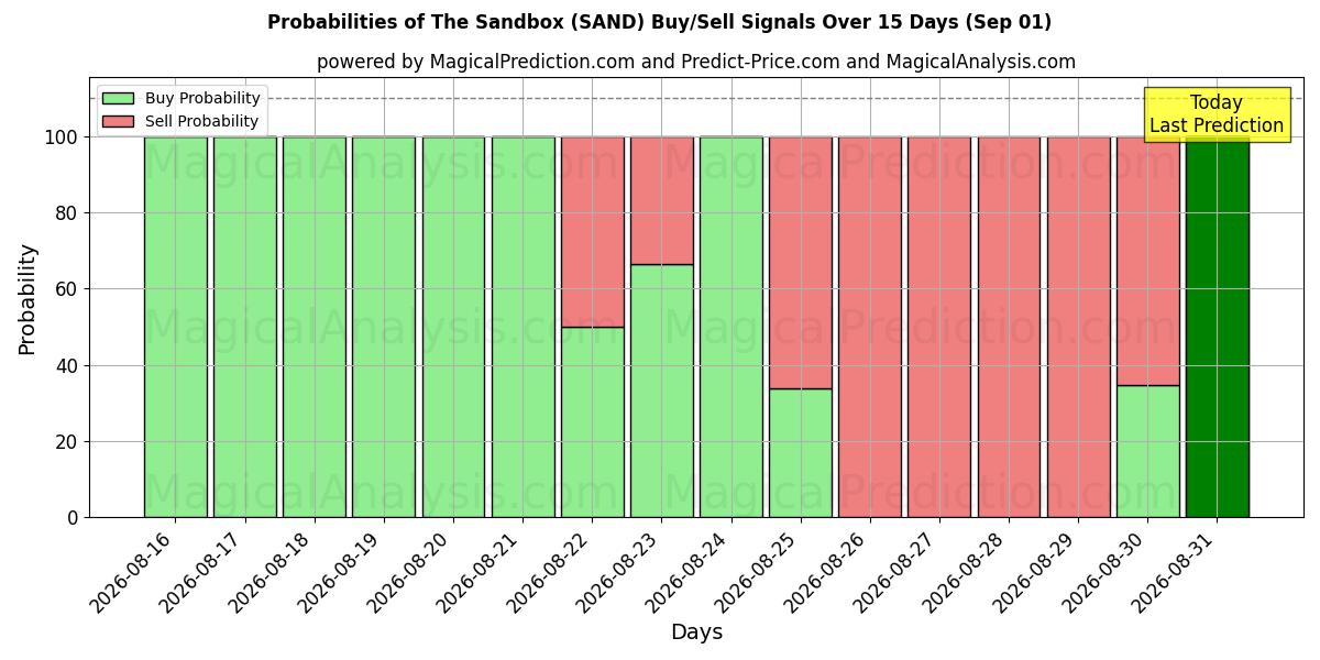 Probabilities of Die Sandbox (SAND) Buy/Sell Signals Using Several AI Models Over 5 Days (01 Sep) 