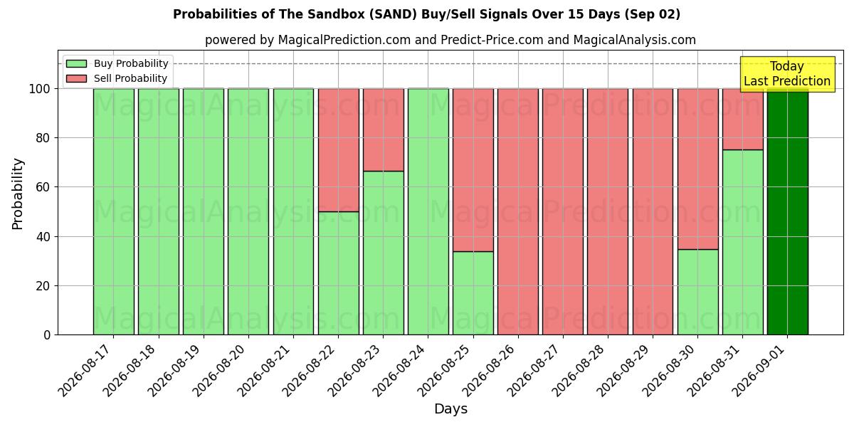 Probabilities of De Zandbak (SAND) Buy/Sell Signals Using Several AI Models Over 5 Days (02 Sep) 