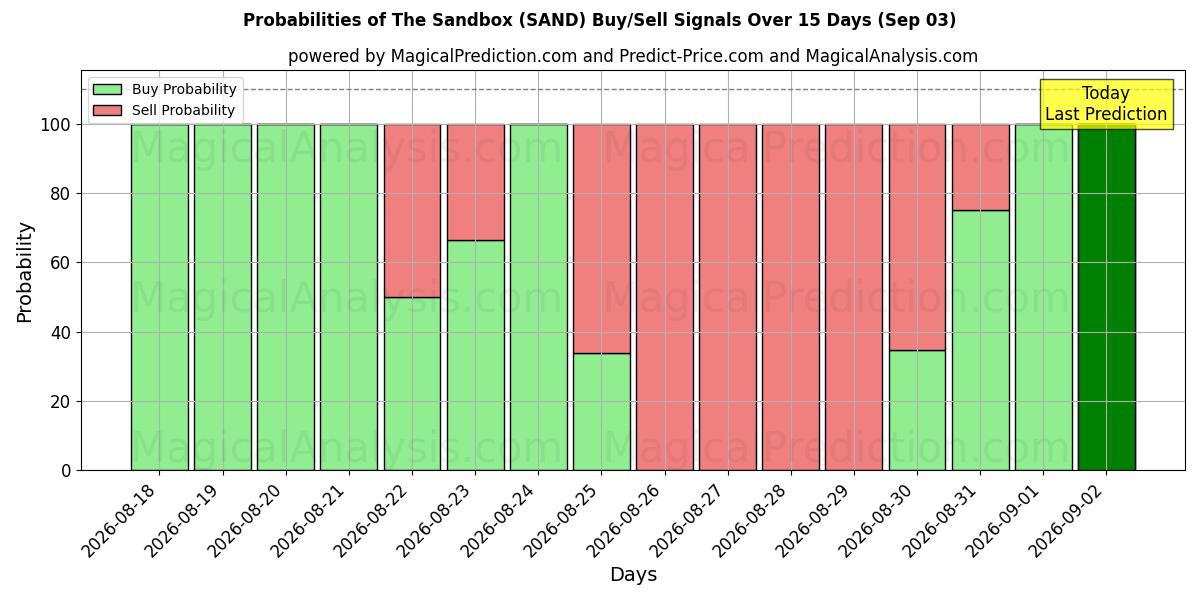 Probabilities of Sandlådan (SAND) Buy/Sell Signals Using Several AI Models Over 5 Days (03 Sep) 