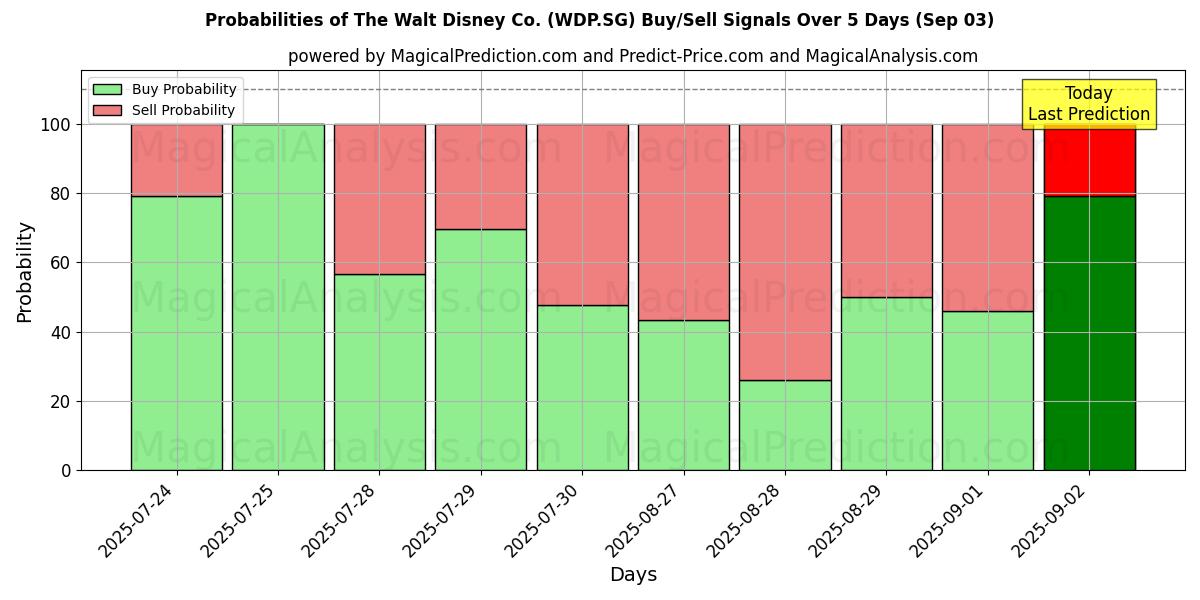Probabilities of The Walt Disney Co. (WDP.SG) Buy/Sell Signals Using Several AI Models Over 5 Days (03 Sep) 