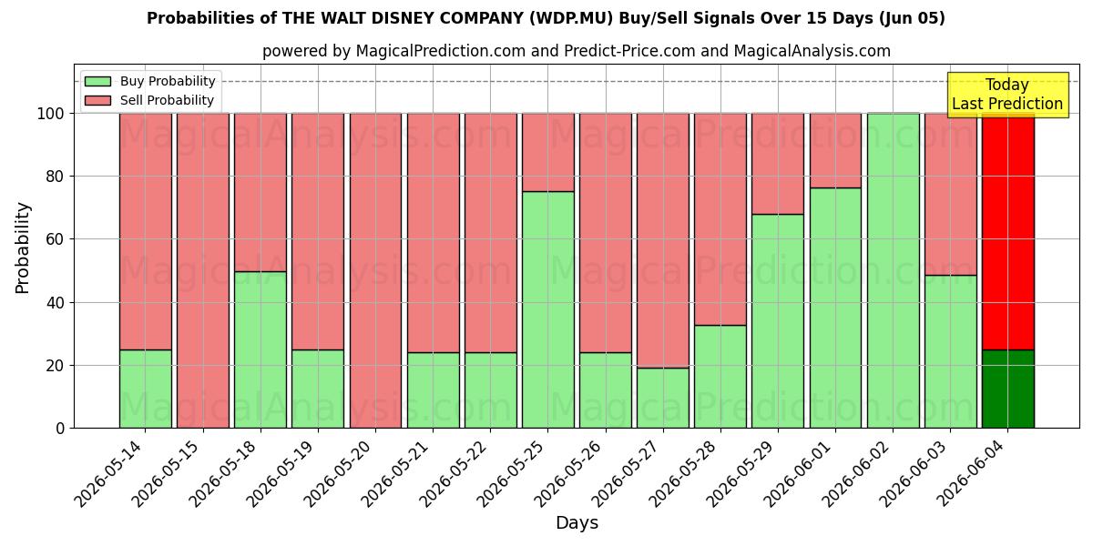 Probabilities of THE WALT DISNEY COMPANY (WDP.MU) Buy/Sell Signals Using Several AI Models Over 5 Days (05 Jun) 