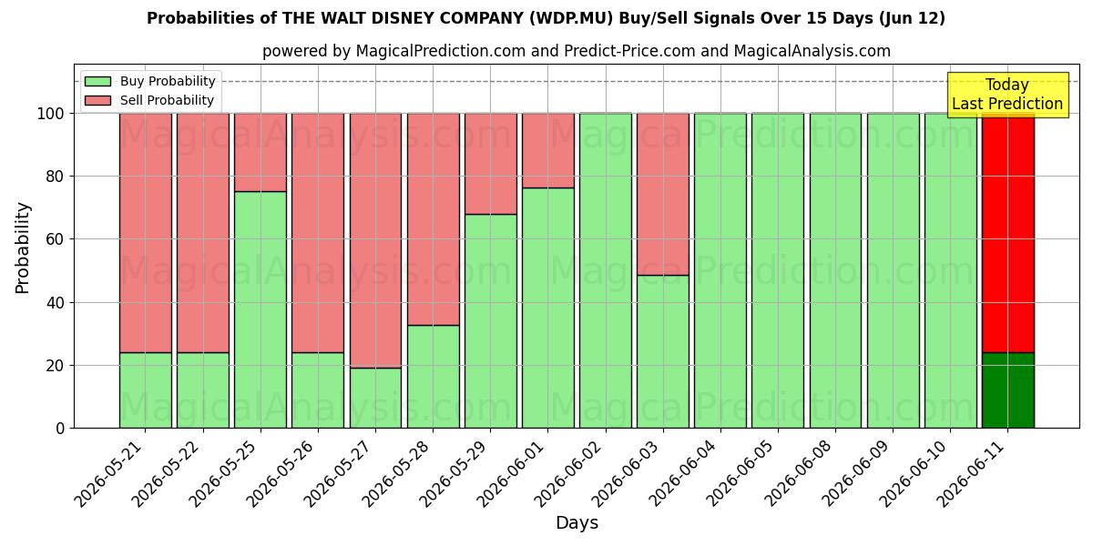 Probabilities of THE WALT DISNEY COMPANY (WDP.MU) Buy/Sell Signals Using Several AI Models Over 5 Days (12 Jun) 