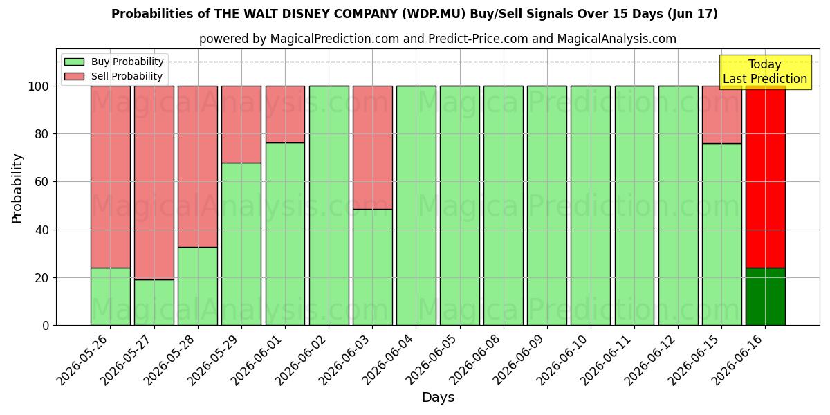 Probabilities of THE WALT DISNEY COMPANY (WDP.MU) Buy/Sell Signals Using Several AI Models Over 5 Days (16 Jun) 