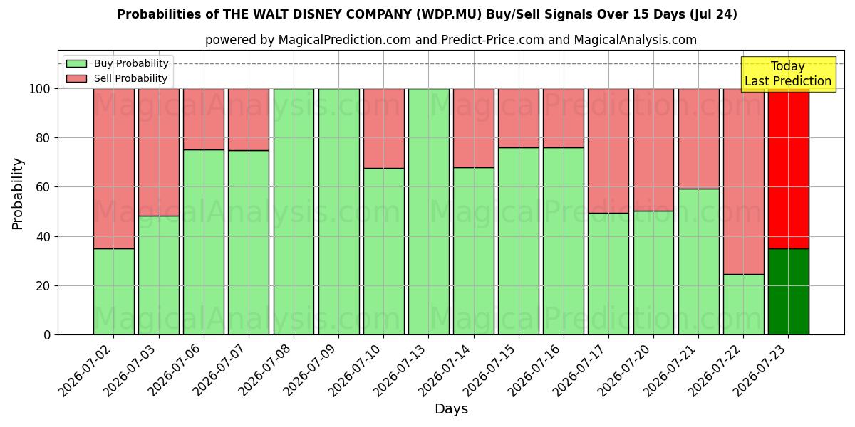 Probabilities of THE WALT DISNEY COMPANY (WDP.MU) Buy/Sell Signals Using Several AI Models Over 5 Days (24 Jul) 