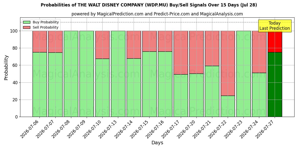 Probabilities of THE WALT DISNEY COMPANY (WDP.MU) Buy/Sell Signals Using Several AI Models Over 5 Days (28 Jul) 