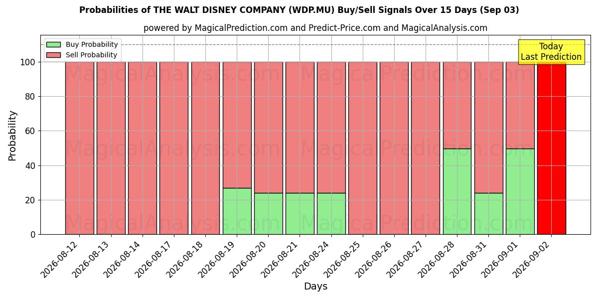 Probabilities of THE WALT DISNEY COMPANY (WDP.MU) Buy/Sell Signals Using Several AI Models Over 5 Days (03 Sep) 