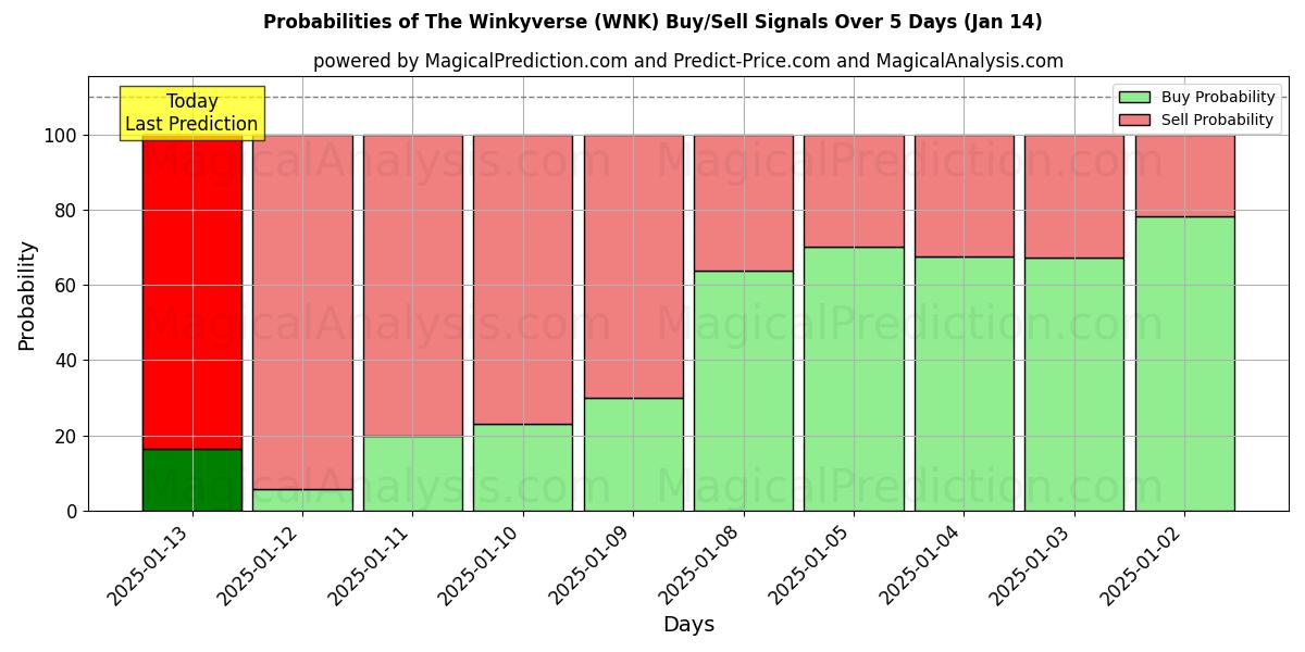 Probabilities of De Winkyverse (WNK) Buy/Sell Signals Using Several AI Models Over 5 Days (14 Jan) 