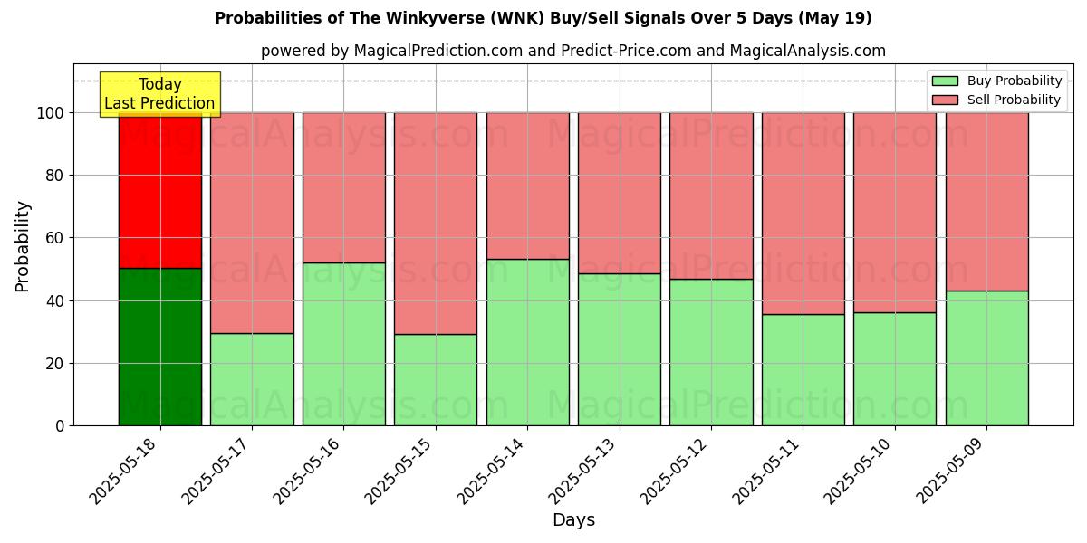 Probabilities of The Winkyverse (WNK) Buy/Sell Signals Using Several AI Models Over 5 Days (19 May) 