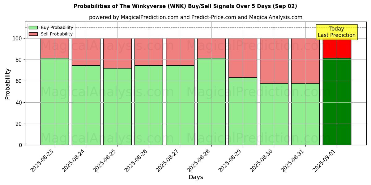 Probabilities of The Winkyverse (WNK) Buy/Sell Signals Using Several AI Models Over 5 Days (02 Sep) 