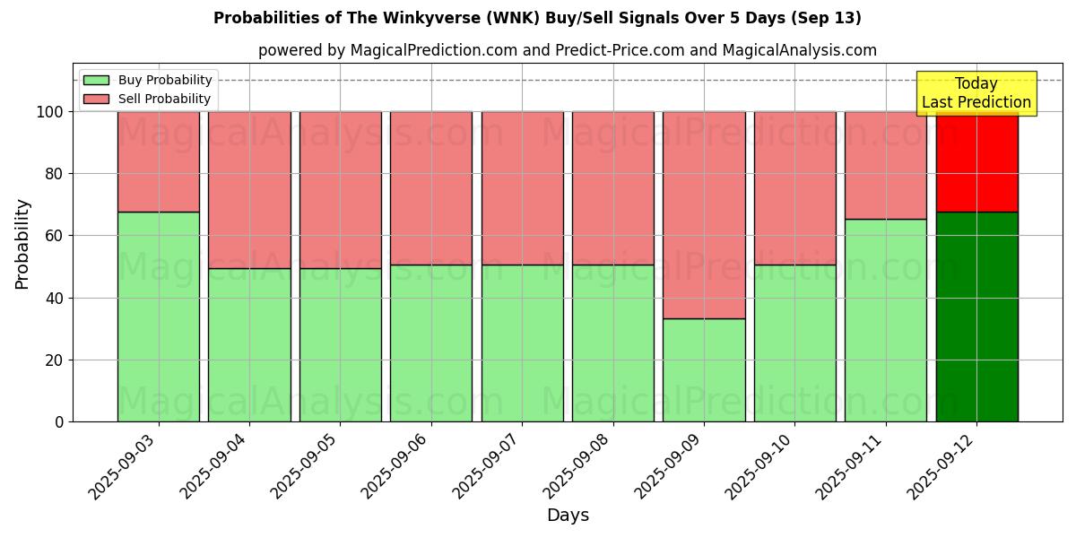 Probabilities of ウィンキーバース (WNK) Buy/Sell Signals Using Several AI Models Over 5 Days (13 Sep) 