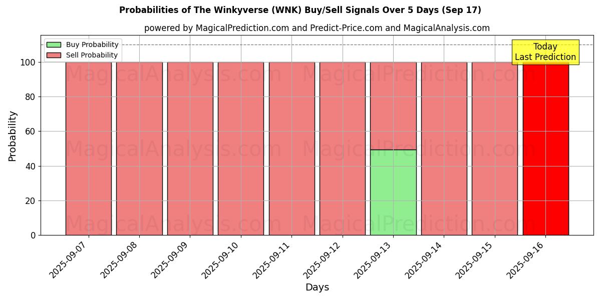 Probabilities of The Winkyverse (WNK) Buy/Sell Signals Using Several AI Models Over 5 Days (16 Sep) 