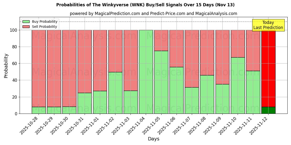 Probabilities of The Winkyverse (WNK) Buy/Sell Signals Using Several AI Models Over 5 Days (13 Nov) 
