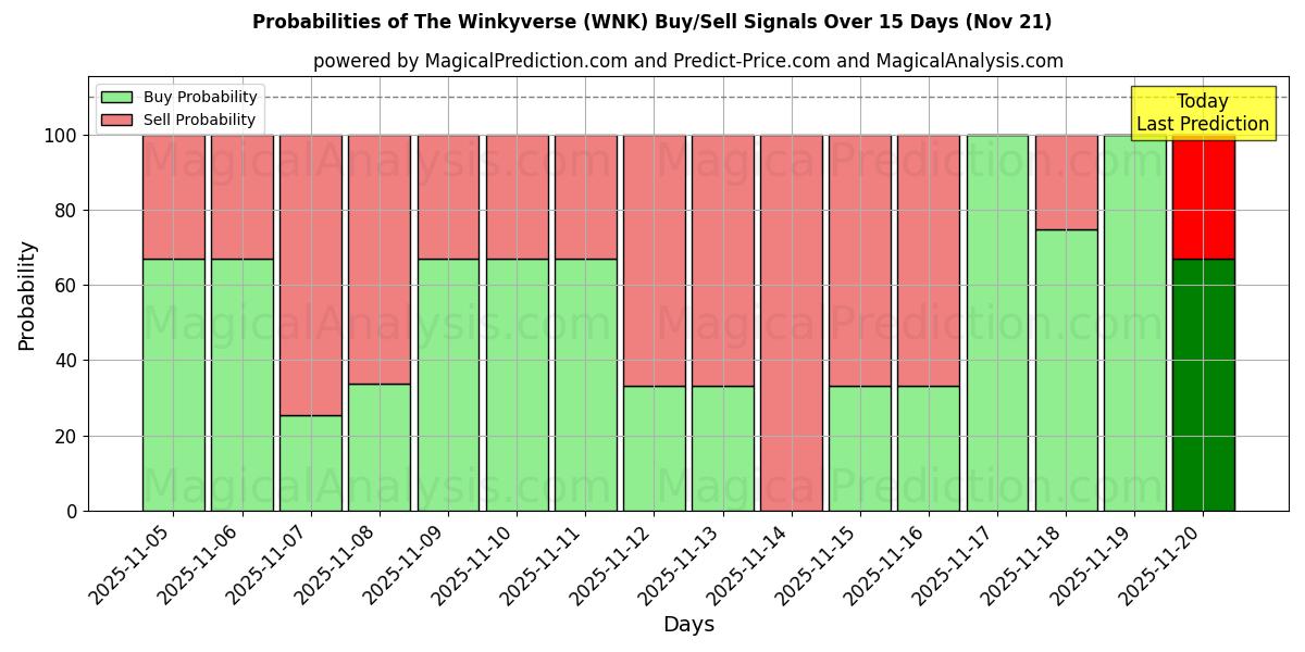 Probabilities of The Winkyverse (WNK) Buy/Sell Signals Using Several AI Models Over 5 Days (21 Nov) 