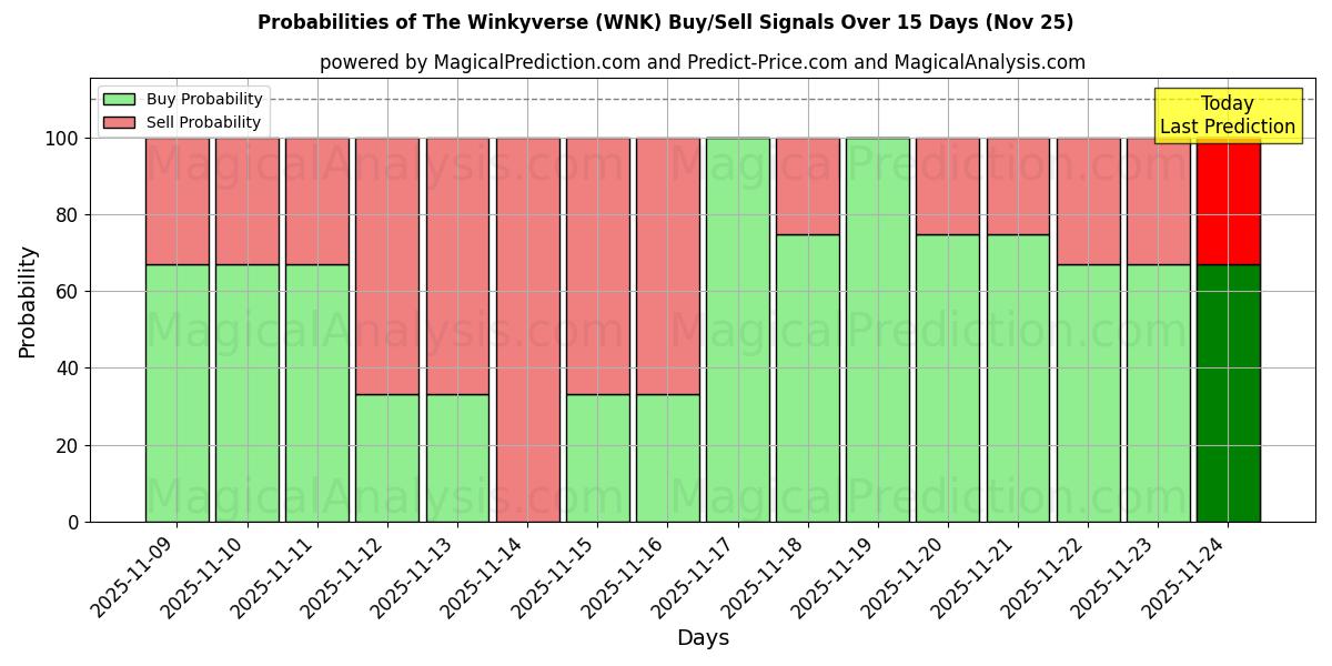 Probabilities of The Winkyverse (WNK) Buy/Sell Signals Using Several AI Models Over 5 Days (25 Nov) 