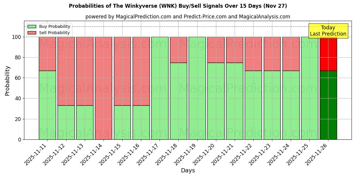 Probabilities of The Winkyverse (WNK) Buy/Sell Signals Using Several AI Models Over 5 Days (27 Nov) 