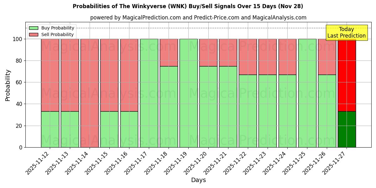 Probabilities of The Winkyverse (WNK) Buy/Sell Signals Using Several AI Models Over 5 Days (28 Nov) 