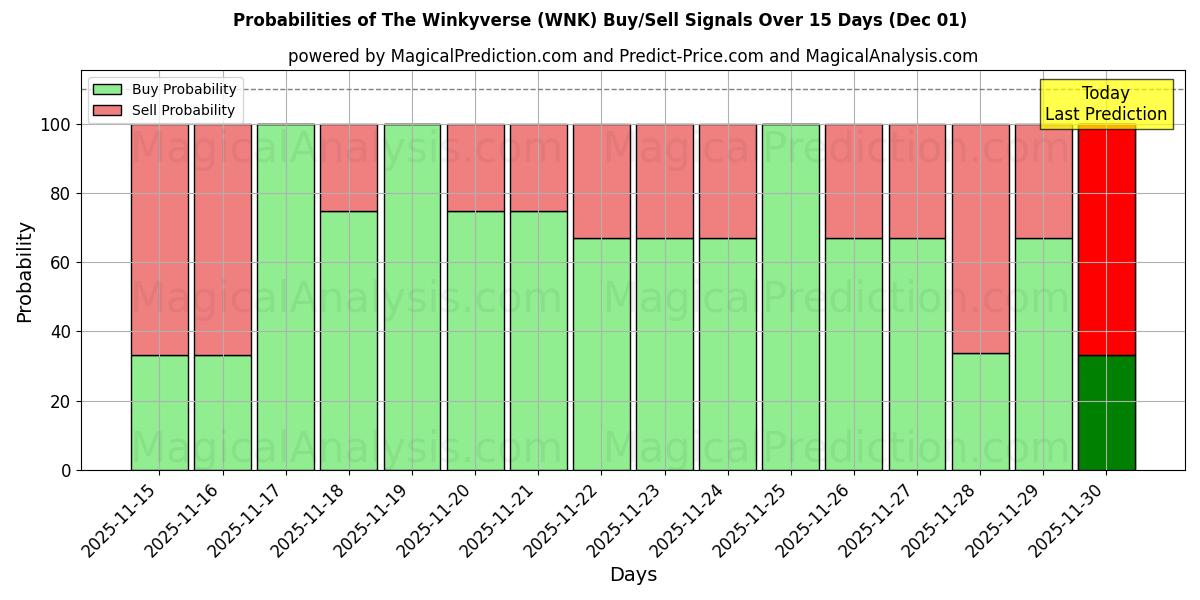 Probabilities of The Winkyverse (WNK) Buy/Sell Signals Using Several AI Models Over 5 Days (01 Dec) 
