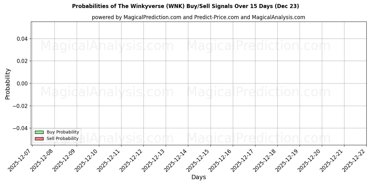 Probabilities of The Winkyverse (WNK) Buy/Sell Signals Using Several AI Models Over 5 Days (23 Dec) 
