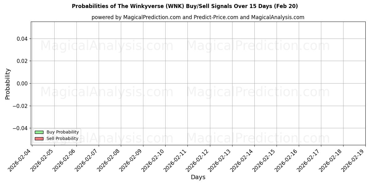 Probabilities of The Winkyverse (WNK) Buy/Sell Signals Using Several AI Models Over 5 Days (20 Feb) 