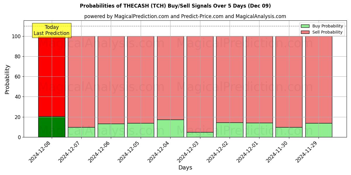 10일간 (캐시 (TCH)) 여러 AI 모델을 이용한 09 Dec의 매수/매도 신호 확률 Probabilities of 캐시 (TCH) Buy/Sell Signals Using Several AI Models Over 5 Days (09 Dec)
