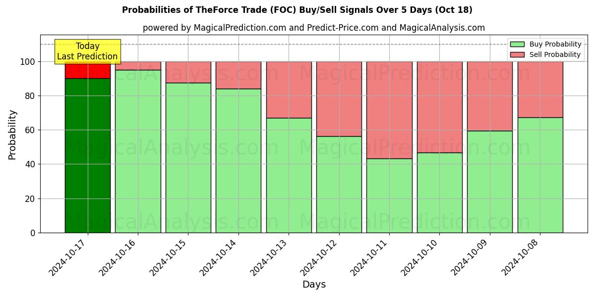 Probabilities of TheForce Ticareti (FOC) Buy/Sell Signals Using Several AI Models Over 5 Days (18 Oct) 