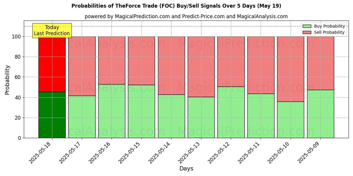 Probabilities of TheForce Trade (FOC) Buy/Sell Signals Using Several AI Models Over 5 Days (19 May) 