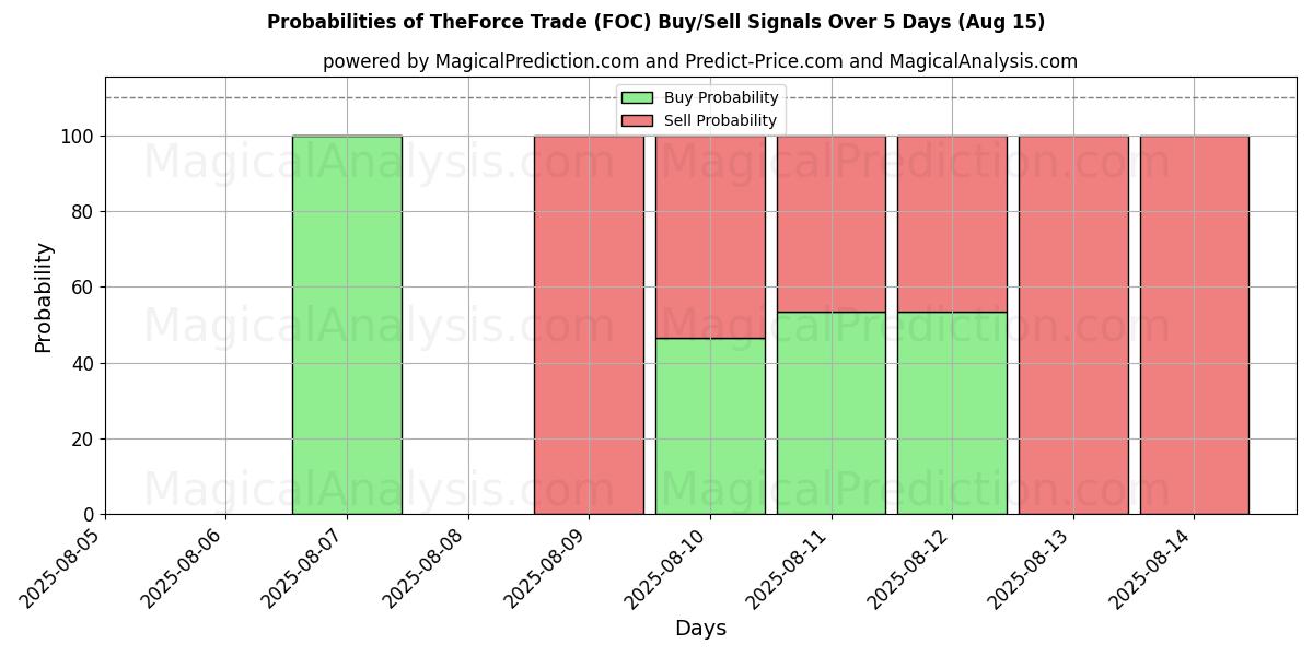 Probabilities of TheForce Trade (FOC) Buy/Sell Signals Using Several AI Models Over 5 Days (15 Aug) 