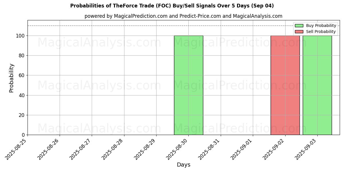 Probabilities of ザ・フォース・トレード (FOC) Buy/Sell Signals Using Several AI Models Over 5 Days (13 Sep) 