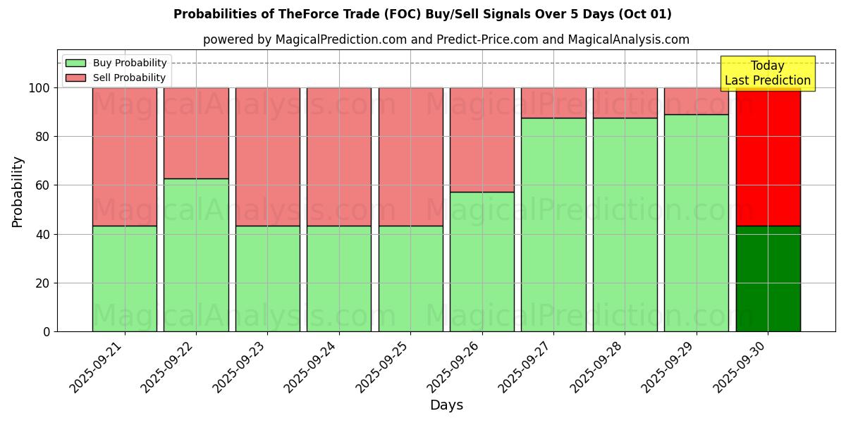 Probabilities of TheForce Trade (FOC) Buy/Sell Signals Using Several AI Models Over 5 Days (01 Oct) 