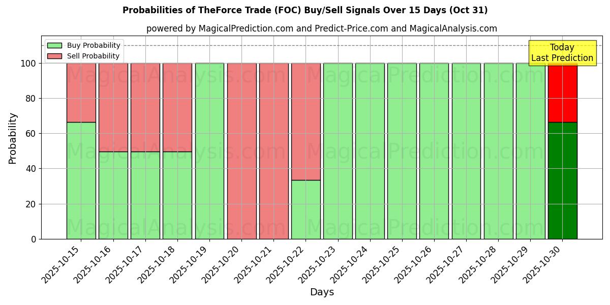 Вероятности сигналов на покупку/продажу Форс Трейд (FOC) с использованием нескольких моделей ИИ за 10 дней (31 Oct) Probabilities of Форс Трейд (FOC) Buy/Sell Signals Using Several AI Models Over 5 Days (31 Oct)