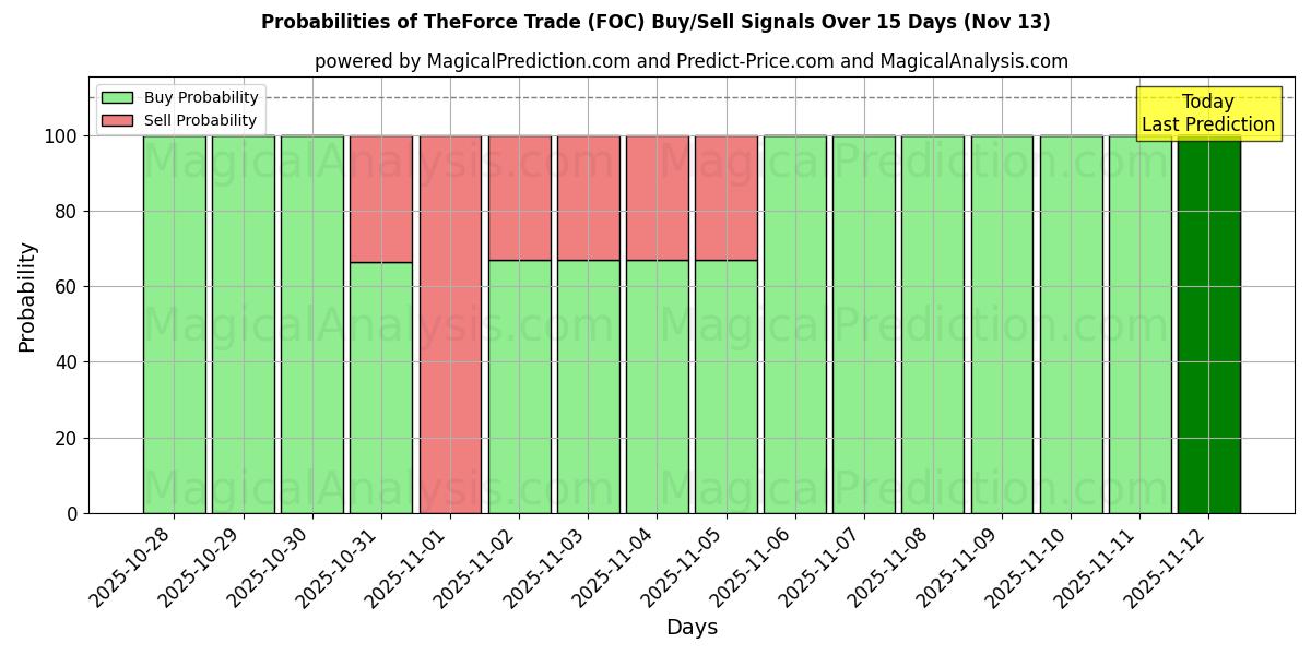 Probabilities of TheForce Trade (FOC) Buy/Sell Signals Using Several AI Models Over 5 Days (13 Nov) 
