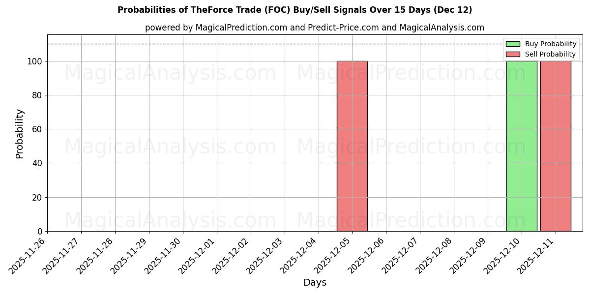 Probabilities of Il commercio forzato (FOC) Buy/Sell Signals Using Several AI Models Over 5 Days (12 Dec) 