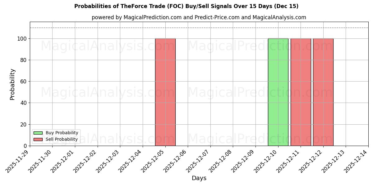 Probabilities of El comercio de fuerza (FOC) Buy/Sell Signals Using Several AI Models Over 5 Days (14 Dec) 