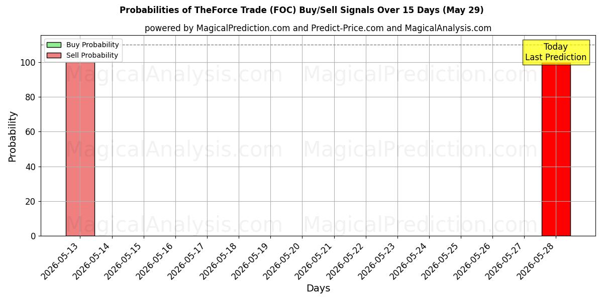 Probabilities of تجارة القوة (FOC) Buy/Sell Signals Using Several AI Models Over 5 Days (29 May) 