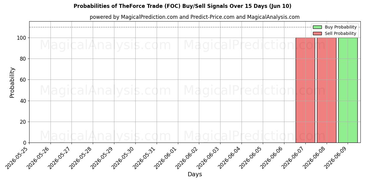 Probabilities of TheForce Trade (FOC) Buy/Sell Signals Using Several AI Models Over 5 Days (10 Jun) 