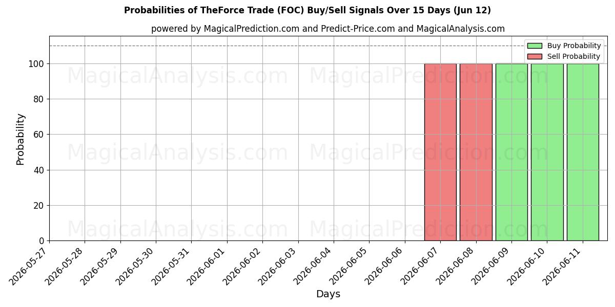 Probabilities of द फोर्स ट्रेड (FOC) Buy/Sell Signals Using Several AI Models Over 5 Days (12 Jun) 