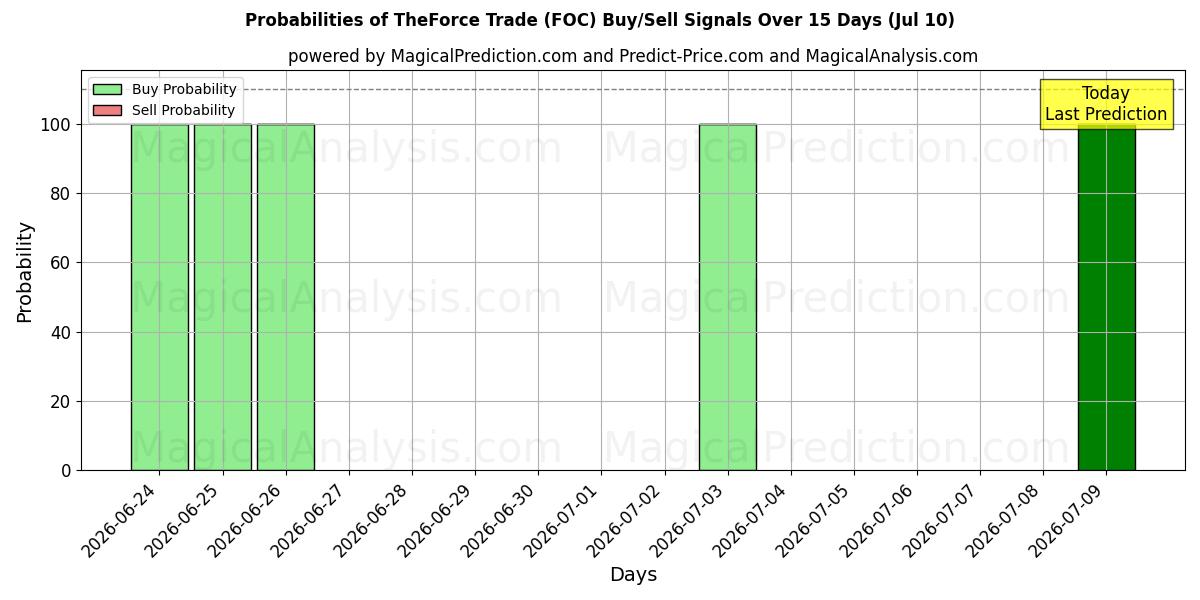 Probabilities of ザ・フォース・トレード (FOC) Buy/Sell Signals Using Several AI Models Over 5 Days (10 Jul) 