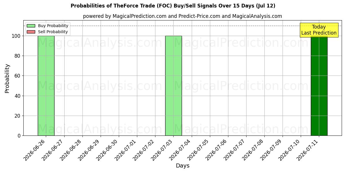 Probabilities of Le commerce de la force (FOC) Buy/Sell Signals Using Several AI Models Over 5 Days (12 Jul) 